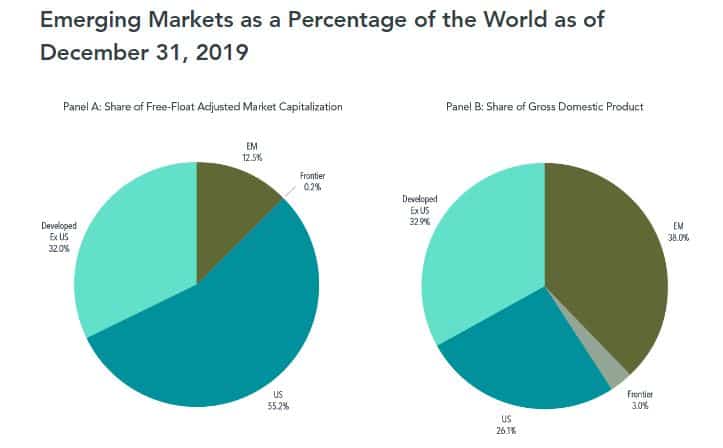 Emerging Markets Share of World Equity Market
